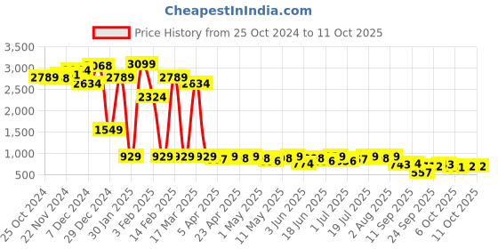 myntra.com AND Stand Collar Longline Tailored Jacket and Price History Graph from 25 Oct 2024 to 11 Oct 2025