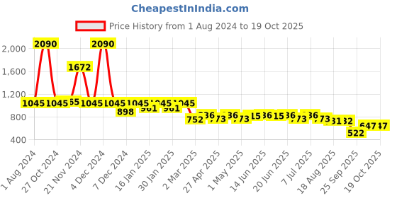 myntra.com AND Straight Midi Skirt and Price History Graph from 1 Aug 2024 to 18 Oct 2025