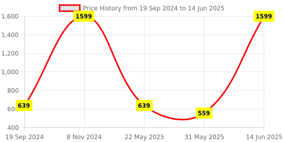 myntra.com AND Strapy Open Toe Flats and Price History Graph from 19 Sep 2024 to 14 Jun 2025
