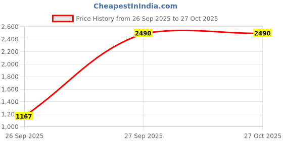 myntra.com AND Striped A-Line Dress and Price History Graph from 26 Sep 2025 to 27 Oct 2025
