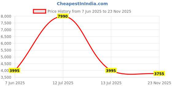 myntra.com AND Striped Notched Lapel Collar Blazer & Trousers Co-Ords and Price History Graph from 7 Jun 2025 to 23 Nov 2025