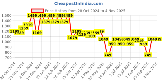 myntra.com AND Striped Round Neck Fit & Flare Dress and Price History Graph from 28 Oct 2024 to 3 Nov 2025