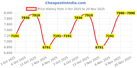 myntra.com AND Striped Round-Neck Top With Trousers Co-Ords and Price History Graph from 3 Oct 2025 to 20 Nov 2025