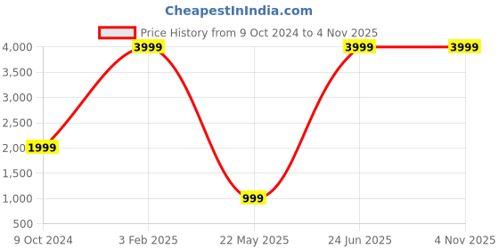 myntra.com AND Tan PU Structured Hobo Bag and Price History Graph from 9 Oct 2024 to 4 Nov 2025
