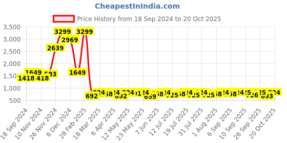 myntra.com AND Teal Floral Dress and Price History Graph from 18 Sep 2024 to 19 Oct 2025