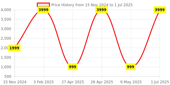 myntra.com AND Teal PU Structured Shoulder Bag and Price History Graph from 15 Nov 2024 to 1 Jul 2025