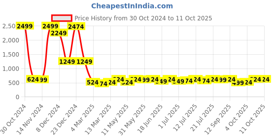 myntra.com AND Teal Solid Turtle Neck Regular Top and Price History Graph from 30 Oct 2024 to 10 Oct 2025