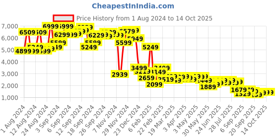 myntra.com AND Three-Piece Co-Ords Set and Price History Graph from 1 Aug 2024 to 14 Oct 2025