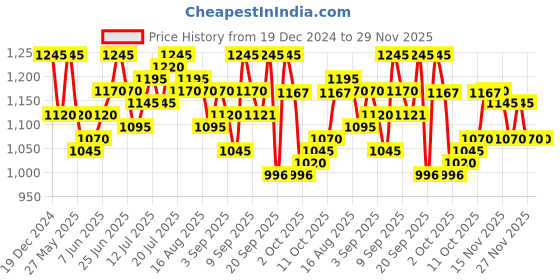 myntra.com AND Tie and Dye Top and Price History Graph from 19 Dec 2024 to 29 Nov 2025