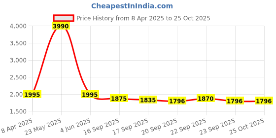 myntra.com AND Tie and Dye Wrap Midi Dress with Belted Detail and Price History Graph from 8 Apr 2025 to 25 Oct 2025