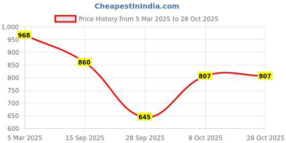 myntra.com AND Tie-Up Neck Puff Sleeve Cotton A-Line Top and Price History Graph from 5 Mar 2025 to 28 Oct 2025