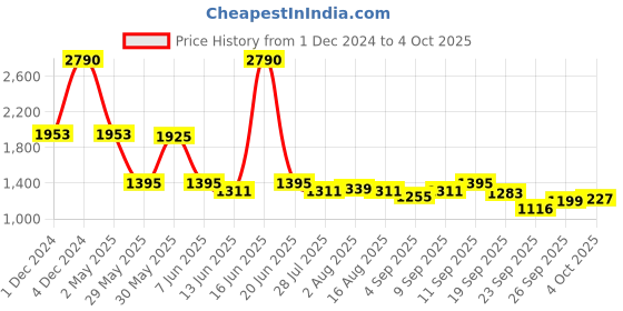 myntra.com AND Top and Price History Graph from 1 Dec 2024 to 4 Oct 2025