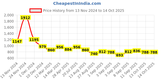 myntra.com AND Top and Price History Graph from 13 Nov 2024 to 14 Oct 2025