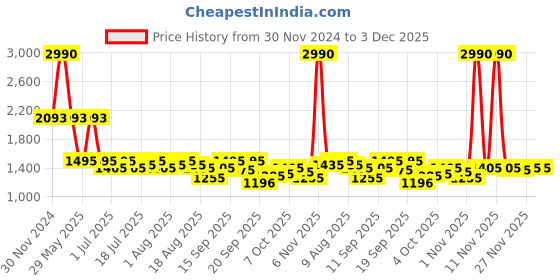 myntra.com AND Top and Price History Graph from 30 Nov 2024 to 3 Dec 2025