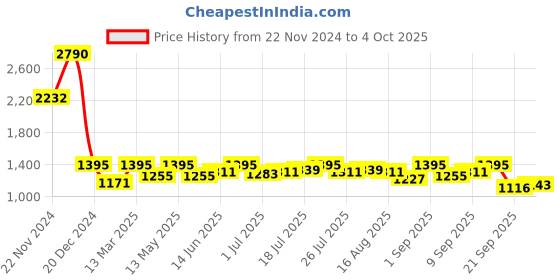 myntra.com AND Top and Price History Graph from 22 Nov 2024 to 4 Oct 2025