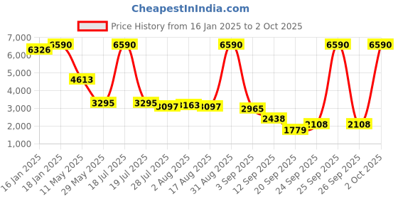 myntra.com AND Top With Trouser Co-Ords and Price History Graph from 16 Jan 2025 to 2 Oct 2025