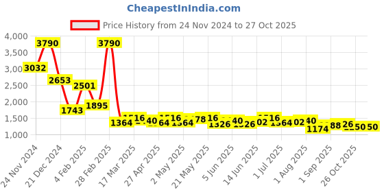 myntra.com AND Tropical Print Puff Sleeves Dress and Price History Graph from 24 Nov 2024 to 27 Oct 2025