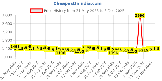 myntra.com AND V-Neck A-Line Dress and Price History Graph from 31 May 2025 to 5 Dec 2025