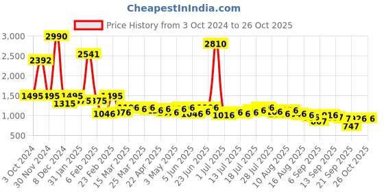 myntra.com AND V-Neck Cuffed Sleeves Cotton A-Line Dress and Price History Graph from 3 Oct 2024 to 25 Oct 2025