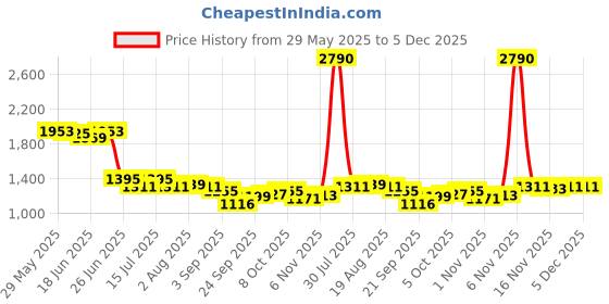 myntra.com AND V-Neck Cuffed Sleeves solid Top and Price History Graph from 29 May 2025 to 5 Dec 2025