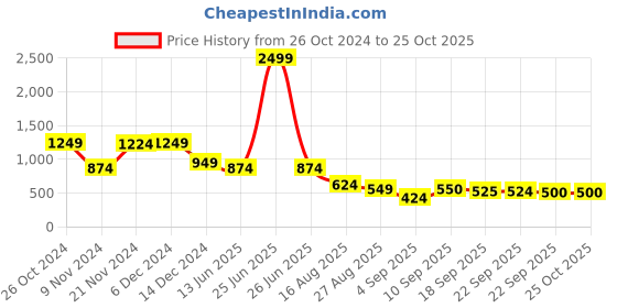 myntra.com AND V-Neck Cuffed Sleeves Wrap Crop Top and Price History Graph from 26 Oct 2024 to 25 Oct 2025