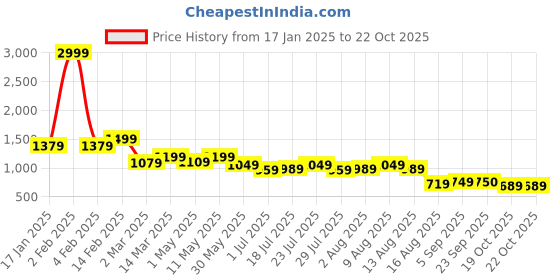 myntra.com AND V-Neck Long Sleeves Sheath Mini Dress and Price History Graph from 17 Jan 2025 to 21 Oct 2025