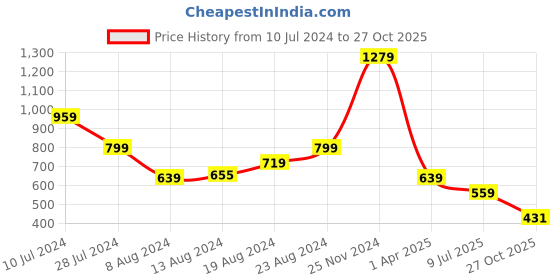 myntra.com AND V Neck Long Sleeves Top and Price History Graph from 10 Jul 2024 to 27 Oct 2025
