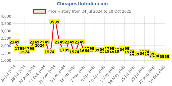 myntra.com AND V-Neck Puff Sleeves Top With Trouser and Price History Graph from 24 Jul 2024 to 8 Oct 2025