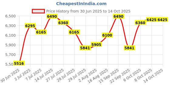 myntra.com AND V-Neck Sleeveless Tunic With Trouser and Price History Graph from 30 Jun 2025 to 13 Oct 2025