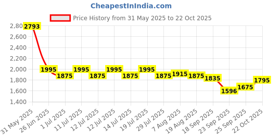 myntra.com AND V-Neck Solid Mini Wrap Dress and Price History Graph from 31 May 2025 to 22 Oct 2025