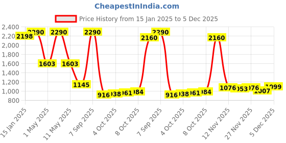 myntra.com AND V-Neck Tie-Up Shrug and Price History Graph from 15 Jan 2025 to 4 Dec 2025