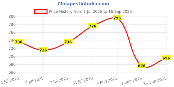 myntra.com AND V-Neck Wrap Cotton Top and Price History Graph from 1 Jul 2025 to 16 Sep 2025