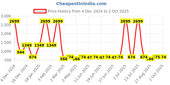myntra.com AND White & Blue Floral Dress and Price History Graph from 4 Dec 2024 to 2 Oct 2025
