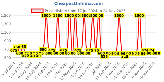 myntra.com AND Women 2 Pc Ethereal Dreamer EDP & Pretty Vogue Body Mist Crafted by Ajmal - 250 ml and Price History Graph from 17 Jul 2024 to 24 Nov 2025