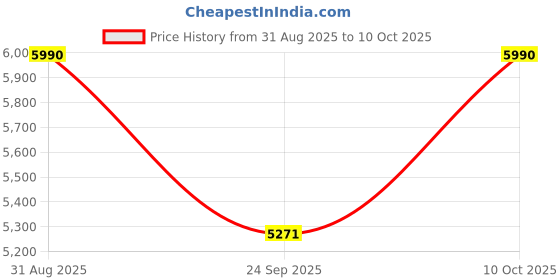 myntra.com AND Women Abstract Printed Extended Sleeves Maxi Dress and Price History Graph from 31 Aug 2025 to 10 Oct 2025