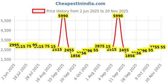 myntra.com AND Women Abstract Printed Flared Sleeves A-Line Dress and Price History Graph from 2 Jun 2025 to 20 Nov 2025
