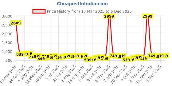 myntra.com AND Women Black & White Checked A-Line Mini Dress and Price History Graph from 13 Mar 2025 to 6 Dec 2025