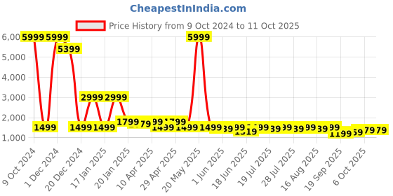 myntra.com AND Women Black & White Self Design Tassled Longline Open Front Shrug and Price History Graph from 9 Oct 2024 to 11 Oct 2025