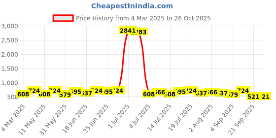 myntra.com AND Women Black Georgette Sheath Dress and Price History Graph from 4 Mar 2025 to 25 Oct 2025