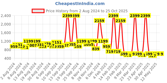 myntra.com AND Women Black Straight Fit Trousers and Price History Graph from 2 Aug 2024 to 24 Oct 2025