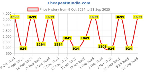 myntra.com AND Women Blue & Pink Off-Shoulder Printed Jumpsuit and Price History Graph from 9 Oct 2024 to 21 Sep 2025