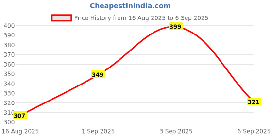 myntra.com AND Women Blue Solid Georgette Top and Price History Graph from 16 Aug 2025 to 6 Sep 2025