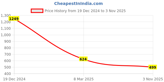 myntra.com AND Women Blue Straight Fit Low Distress Light Fade Stretchable Jeans and Price History Graph from 19 Dec 2024 to 3 Nov 2025