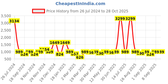 myntra.com AND Women Bootcut Mid-Rise Light Fade Jeans and Price History Graph from 26 Jul 2024 to 28 Oct 2025