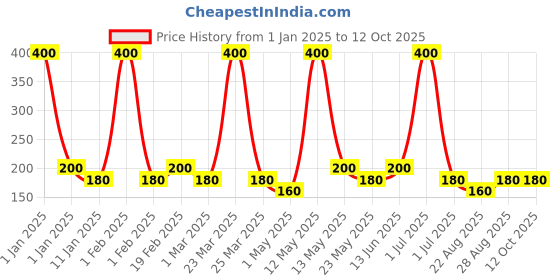 myntra.com AND Women Chic Connect Mist - 200 ml Crafted by Ajmal and Price History Graph from 1 Jan 2025 to 12 Oct 2025