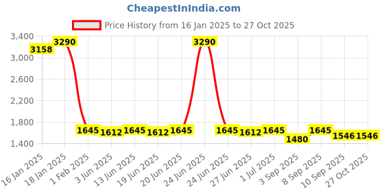 myntra.com AND Women Colourblocked Longline Tailored Jacket and Price History Graph from 16 Jan 2025 to 27 Oct 2025