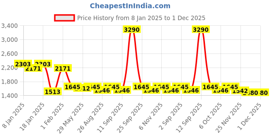 myntra.com AND Women Colourblocked Polyester Longline Tailored Jacket with Embroidered and Price History Graph from 8 Jan 2025 to 30 Nov 2025