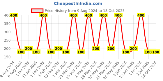 myntra.com AND Women Dainty Glam Mist - 200 ml Crafted by Ajmal and Price History Graph from 9 Aug 2024 to 18 Oct 2025