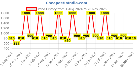 myntra.com AND Women Eternal Radiance EDP - 100 ml Crafted by Ajmal and Price History Graph from 1 Aug 2024 to 27 Nov 2025