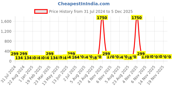 myntra.com AND Women Ethereal Dreamer Deodorant - 200ml and Price History Graph from 31 Jul 2024 to 5 Dec 2025